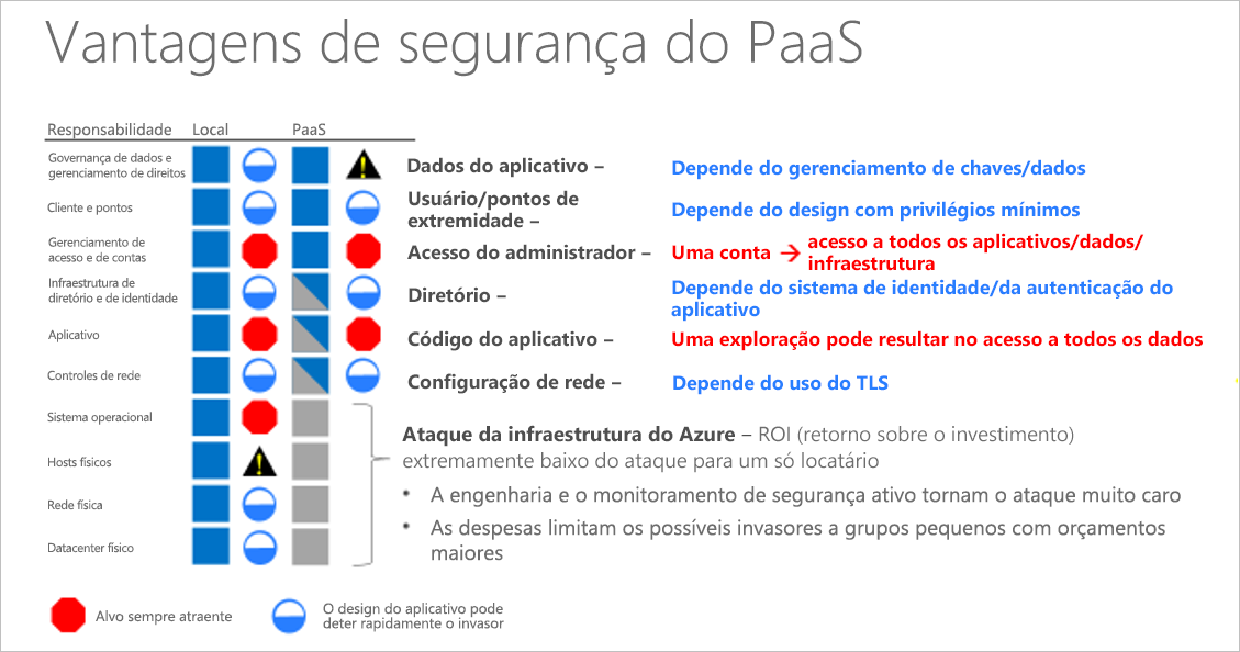 Diagrama mostrando um exemplo das vantagens da plataforma como um modelo de serviço.