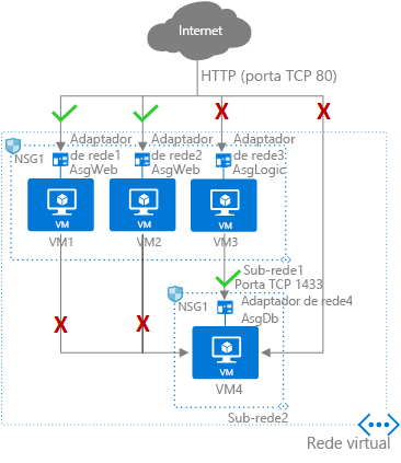 Diagrama mostrando um exemplo dos Grupos de Segurança de Rede e dos Grupos de Segurança de Aplicativo do Azure.