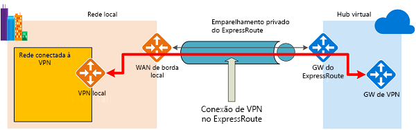 Diagrama mostrando um exemplo de topologia e roteamento da rota expressa do Azure.