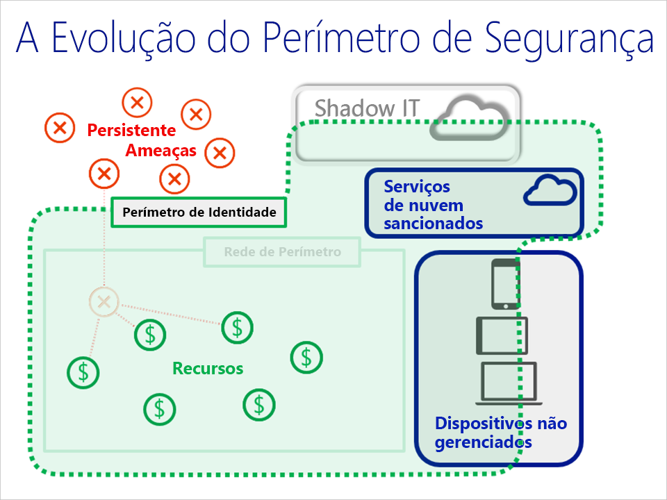 Diagrama mostrando como o perímetro de segurança evoluiu de um perímetro de rede para um perímetro de identidade.