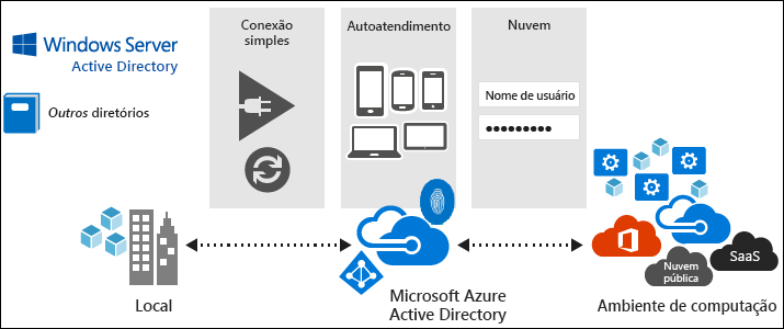 Diagrama que mostra o Microsoft Entra Connect Stack.