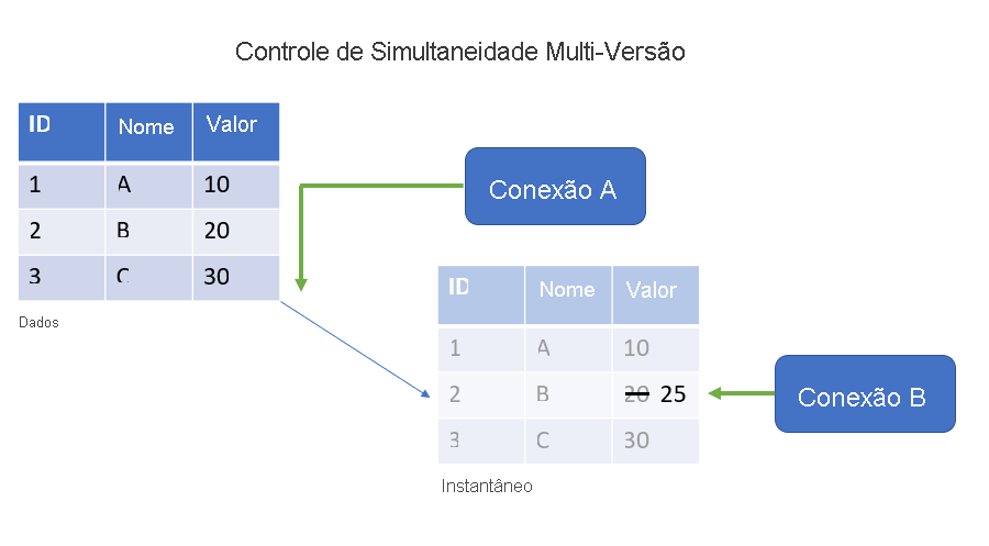 Diagrama do Controle de Simultaneidade de Várias Versões mostrando uma consulta de leitura que lê os dados originais e uma consulta de gravação que atualiza um instantâneo.