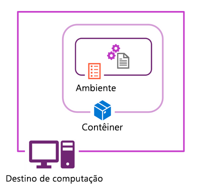 Diagram of environments, in containers, in compute targets.