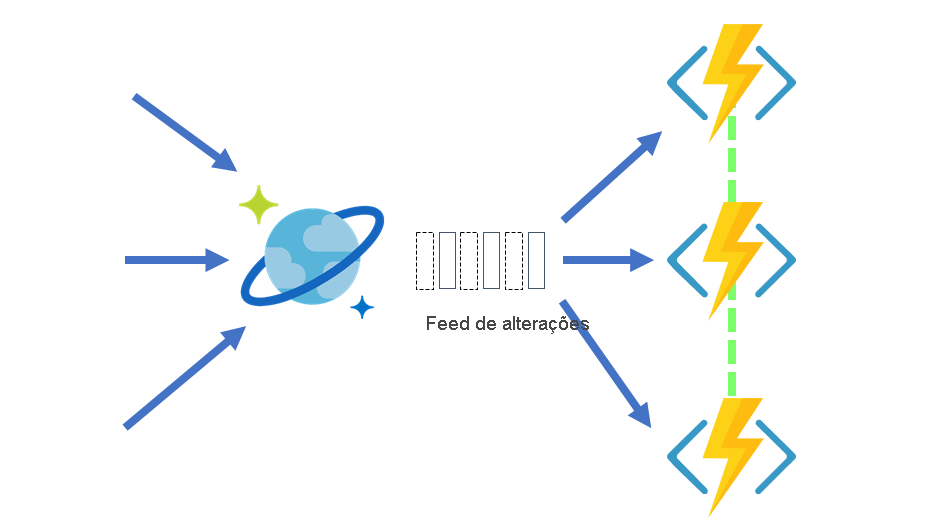 Diagrama mostrando o feed de alterações disparando o Azure Functions para processamento.