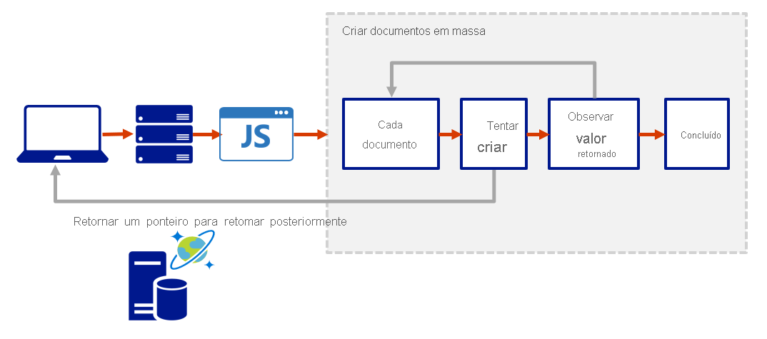 This diagram depicts how the transaction continuation model can be used to repeat a server-side function until the function finishes its entire processing workload.