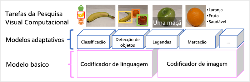 Diagrama de um modelo Florence como um modelo de base com vários modelos adaptativos criados sobre ele.