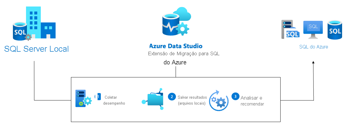 Screenshot of the Azure recommendation architecture.