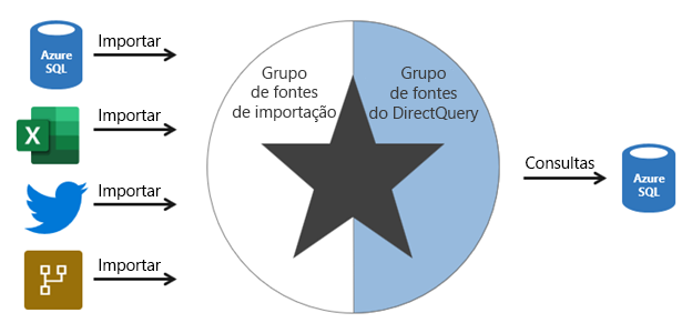 Diagrama mostrando um modelo de composição do esquema estrela que armazena dados importados para algumas tabelas e outras consultas de passagem de tabelas para a fonte de dados subjacente (nesse caso, um Banco de Dados SQL do Azure).