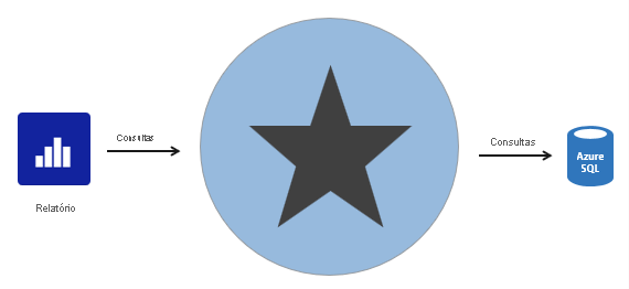 Diagrama mostrando um modelo DirectQuery de esquema em estrela. Quando um relatório do Power BI consulta o modelo, o Power BI passa essas consultas à fonte de dados subjacente, nesse caso, um Banco de Dados SQL do Azure.