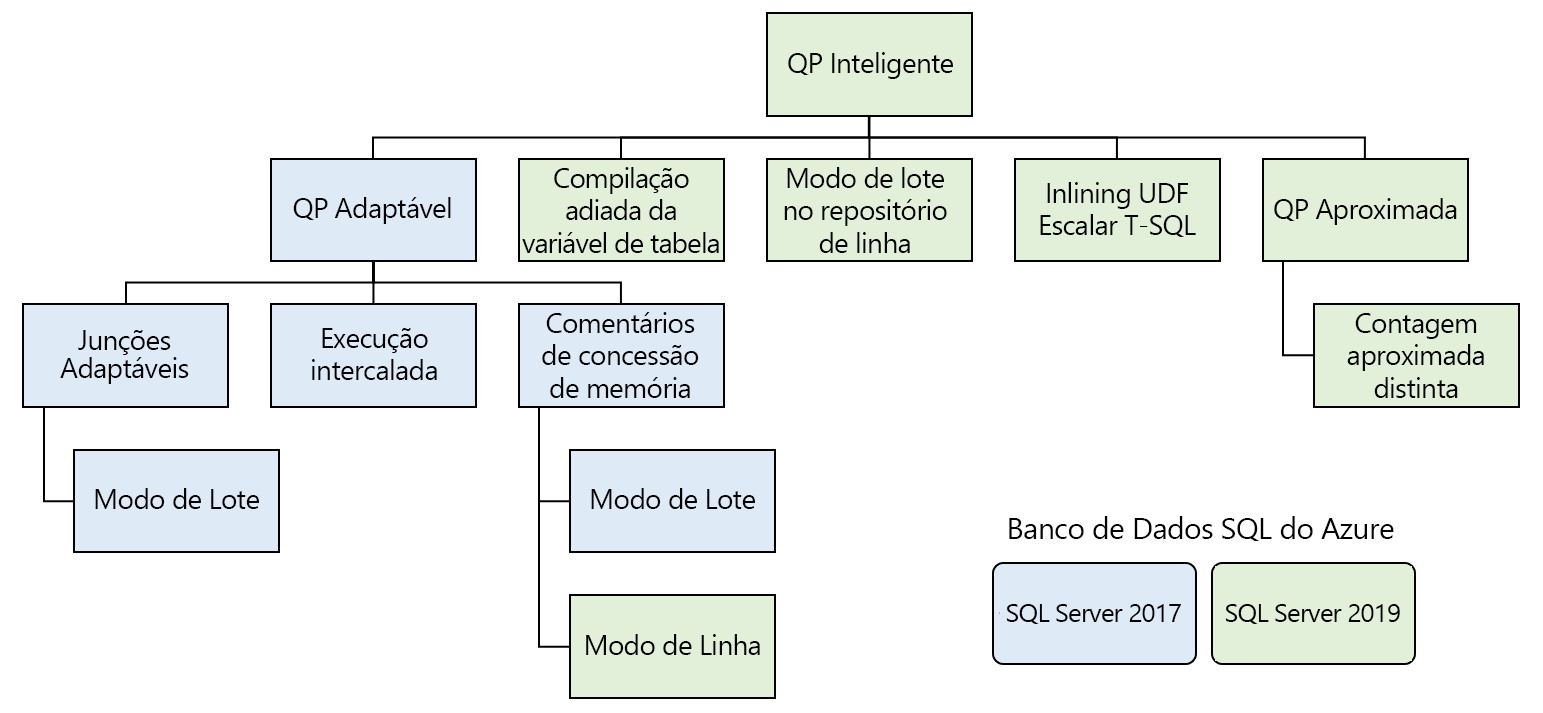 Captura de tela da arquitetura de processamento de consulta inteligente.