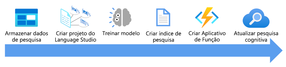 Diagrama mostrando as etapas necessárias para enriquecer um índice de pesquisa.