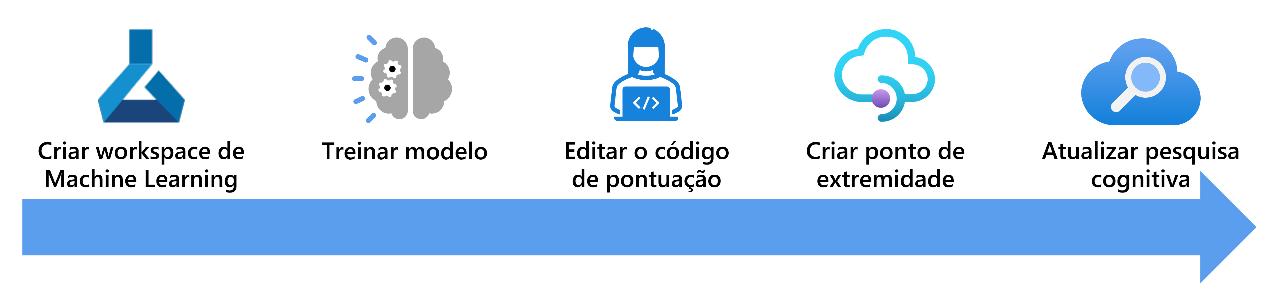 Diagrama mostrando as etapas para enriquecer um índice de pesquisa com um modelo do Estúdio do Machine Learning da IA do Azure.