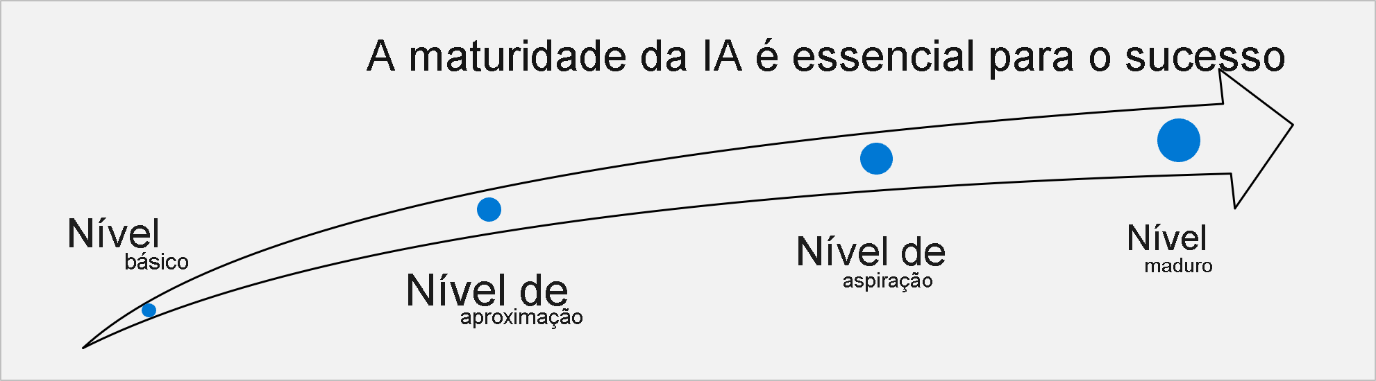 Diagrama dos estágios de sucesso da IA: exploração, planejamento, formalização, escala e realização.