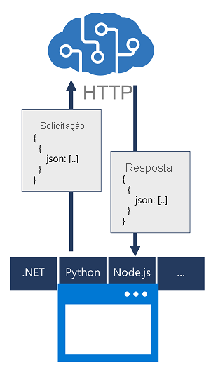 A diagram of an app submitting a call to an Azure AI services resource through a language-specific SDK, which abstracts the JSON request and response.