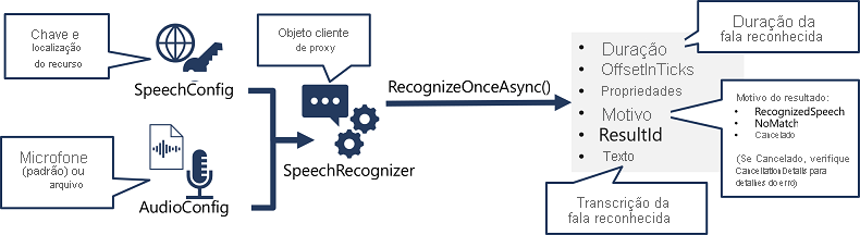 A diagram showing how a SpeechRecognizer object is created from a SpeechConfig and AudioConfig, and its RecognizeOnceAsync method is used to call the Speech API.