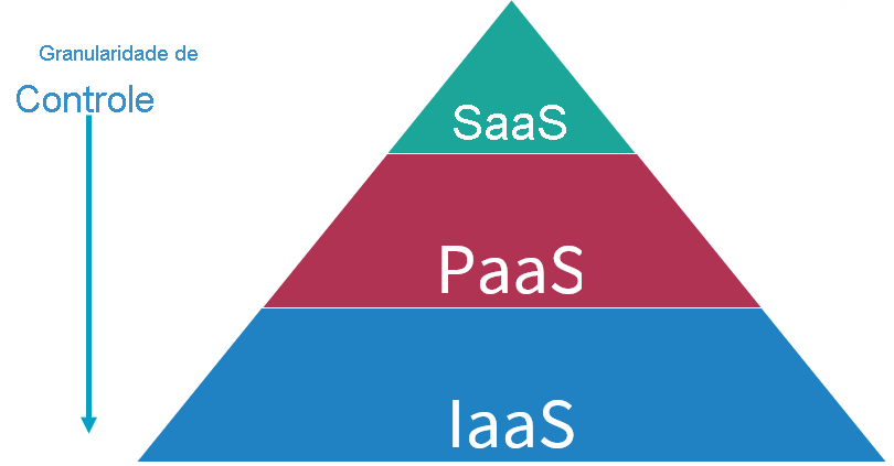 Granularidade do controle das opções SaaS, PaaS e IaaS