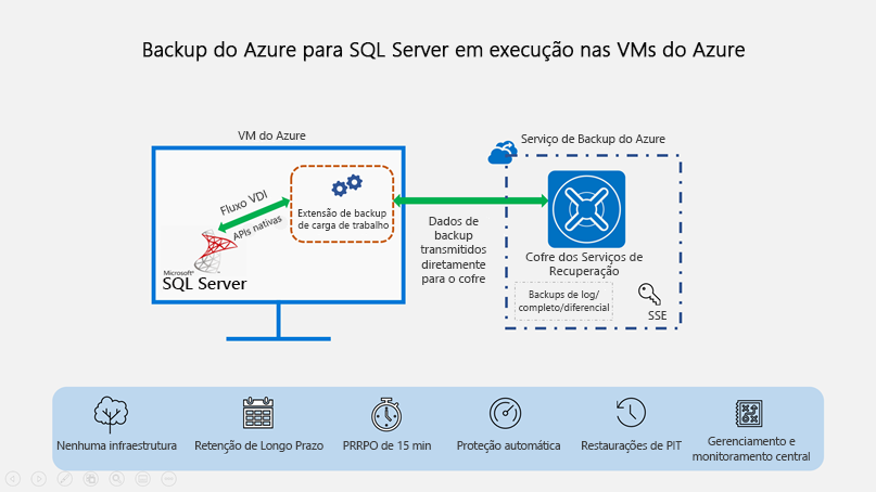 Backup do Azure para arquitetura do SQL Server