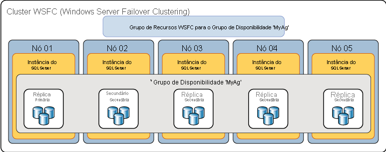 Configuração do Grupos de Disponibilidade Always On