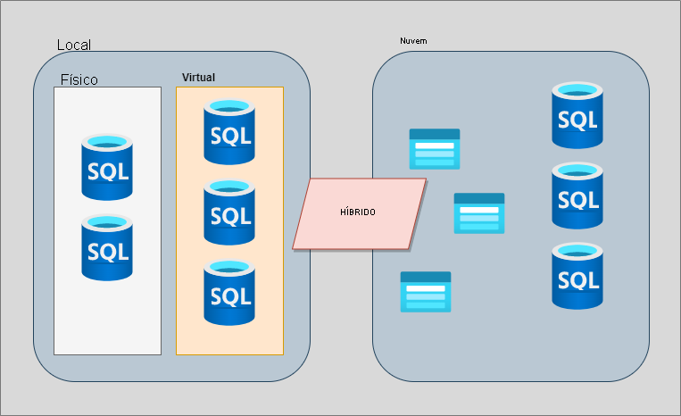 Diagrama que descreve a infraestrutura local e a infraestrutura de nuvem superada por uma solução híbrida.