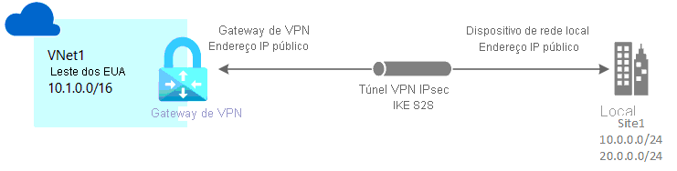 Um diagrama de conexão que representa um Gateway de VPN site a site para o Azure.