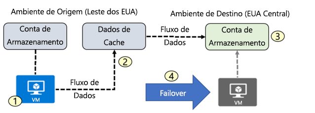 Arquitetura do Azure Site Recovery