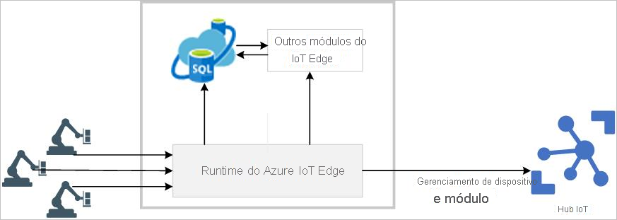 Um diagrama de arquitetura exibe dispositivos IoT que fornecem dados do cliente a um dispositivo IoT Edge que executa diversos módulos e encaminha os dados ao Hub IoT no Azure.