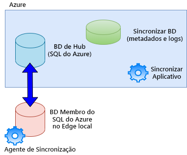 Um diagrama que descreve o processo da Sincronização de Dados SQL do Azure entre um banco de dados SQL do Azure no Edge e um banco de dados SQL do Azure.