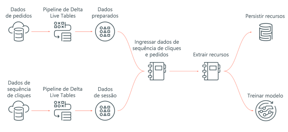 Diagrama mostrando um exemplo de um Fluxo de Trabalho do Azure Databricks. O diagrama mostra dados de sequência de cliques e de pedidos entrando em um pipeline de Delta Live Tables; em seguida, são preparados e unificados e, a seguir, usados para treinar modelos.