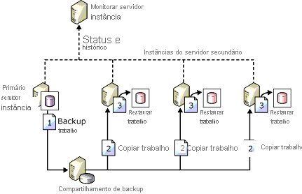 Configuration showing backup, copy, & restore jobs