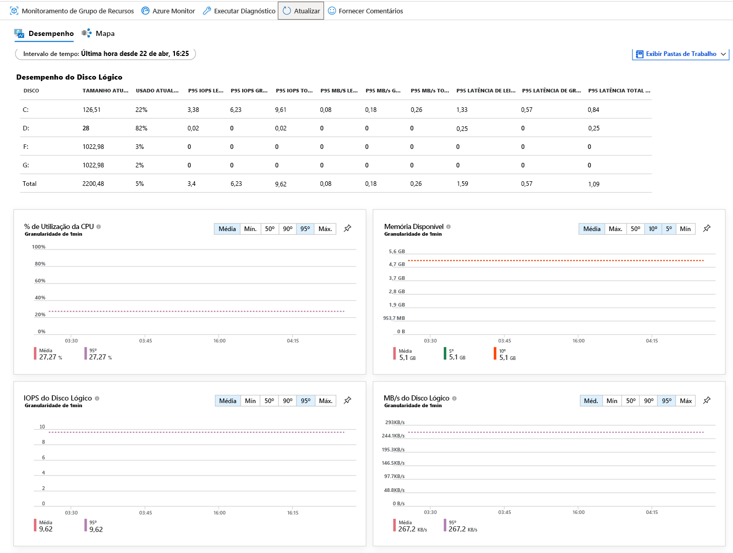 Captura de tela do monitor do Azure exibindo o desempenho do disco lógico, a utilização da CPU e a memória disponível.