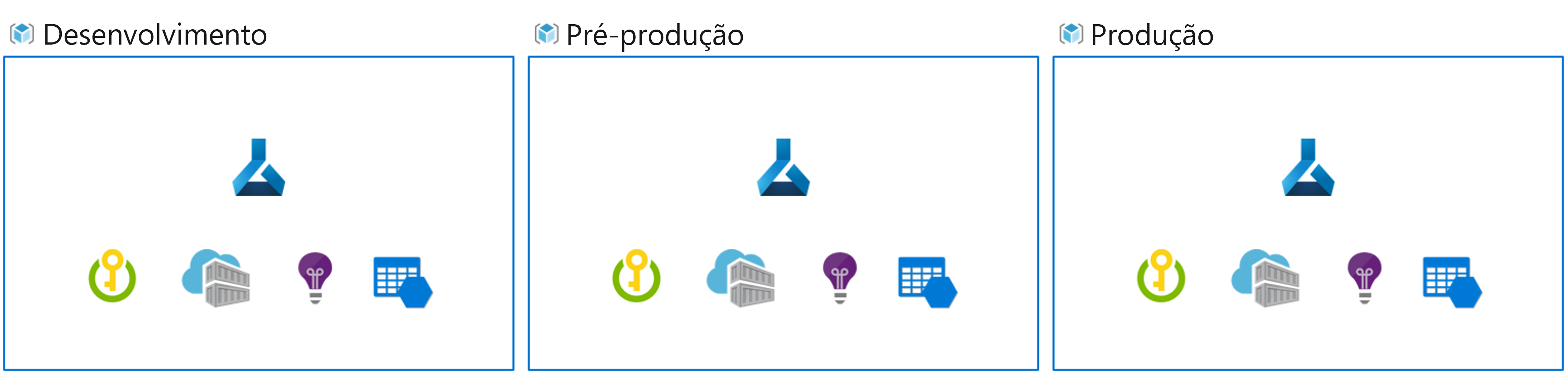 Diagram of multiple Azure Machine Learning workspaces to have multiple environments.