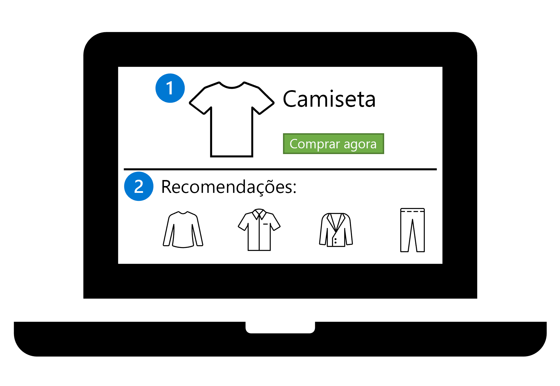 Diagrama mostrando o site de uma loja online. Uma camisa é mostrada na parte superior e as recomendações, com base na camisa, são mostradas na parte inferior.