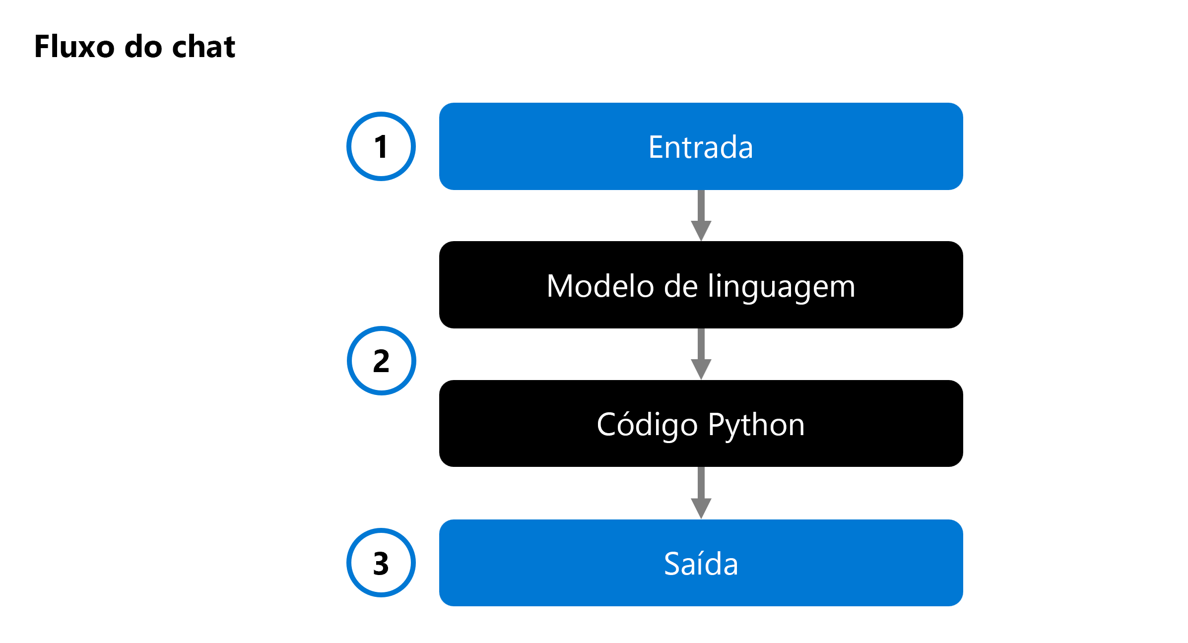 Diagrama de um fluxo de chat usando um modelo de linguagem.