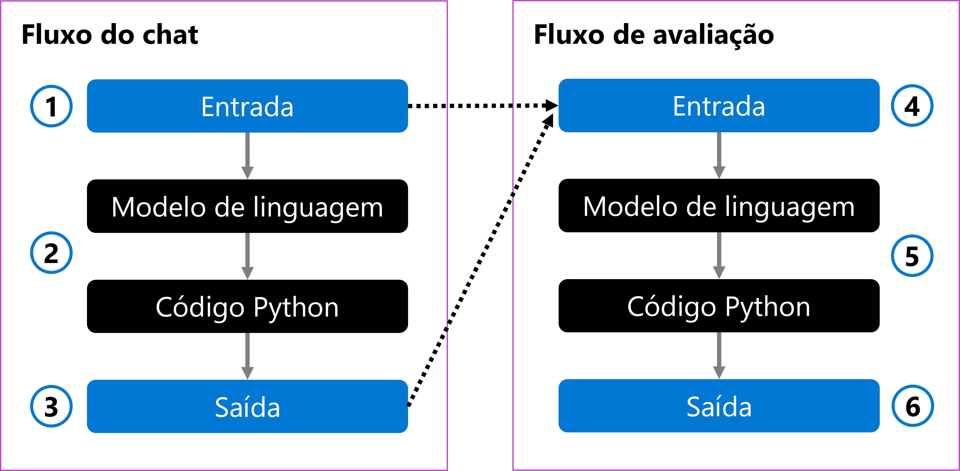 Diagrama de um fluxo de avaliação comparado a um fluxo de chat.