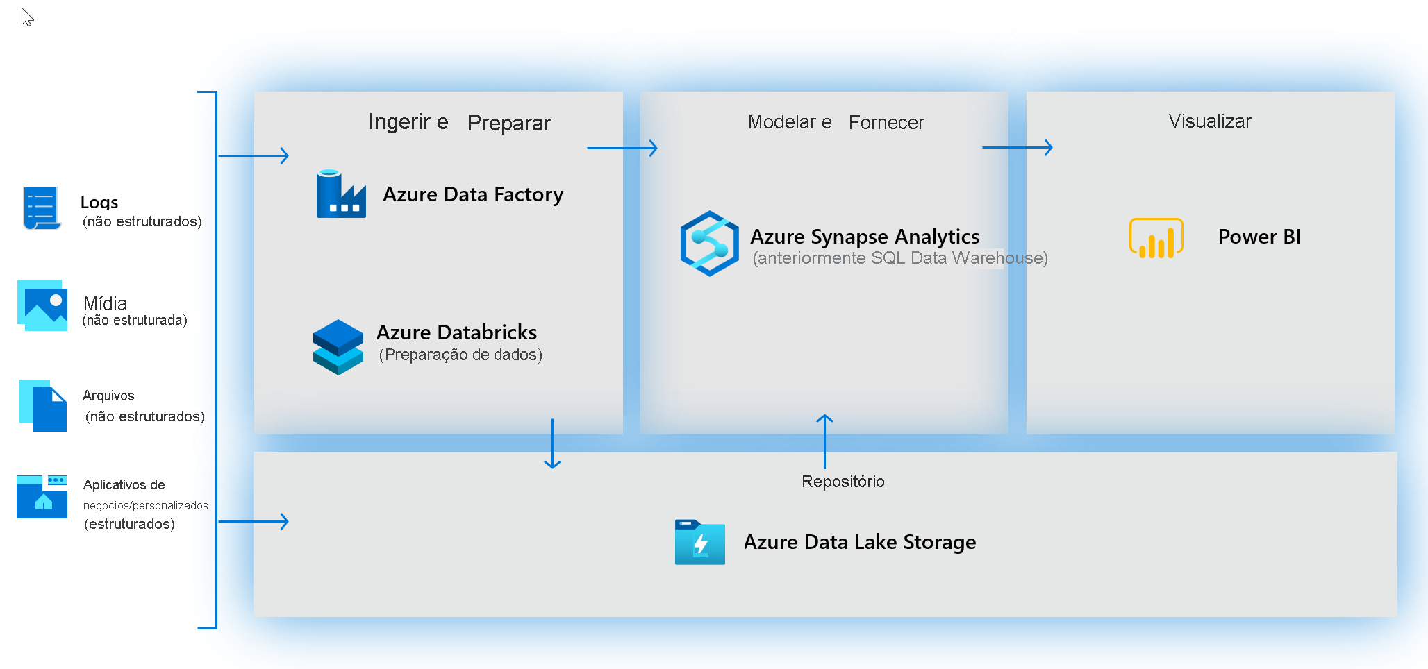 Criar data warehouses modernos antes do Azure Synapse Analytics