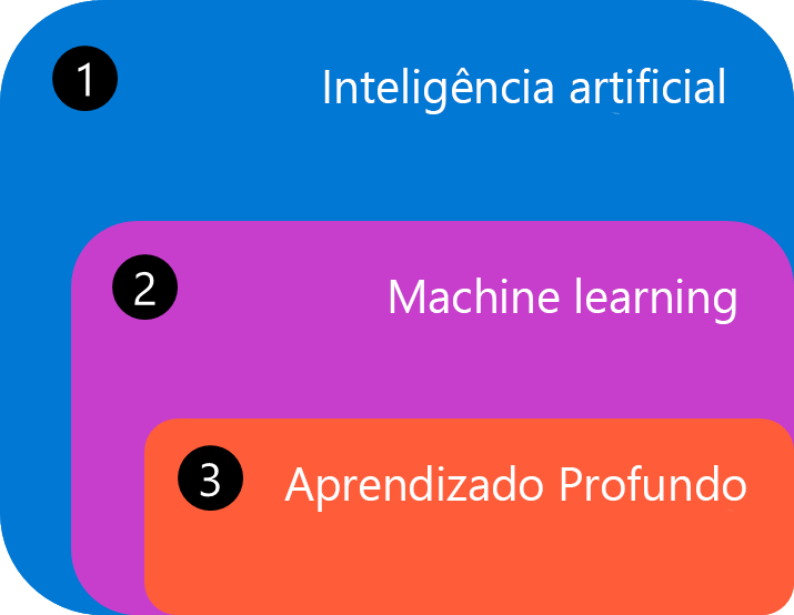 Diagram visualizing the relationship between artificial intelligence, machine learning, and deep learning.