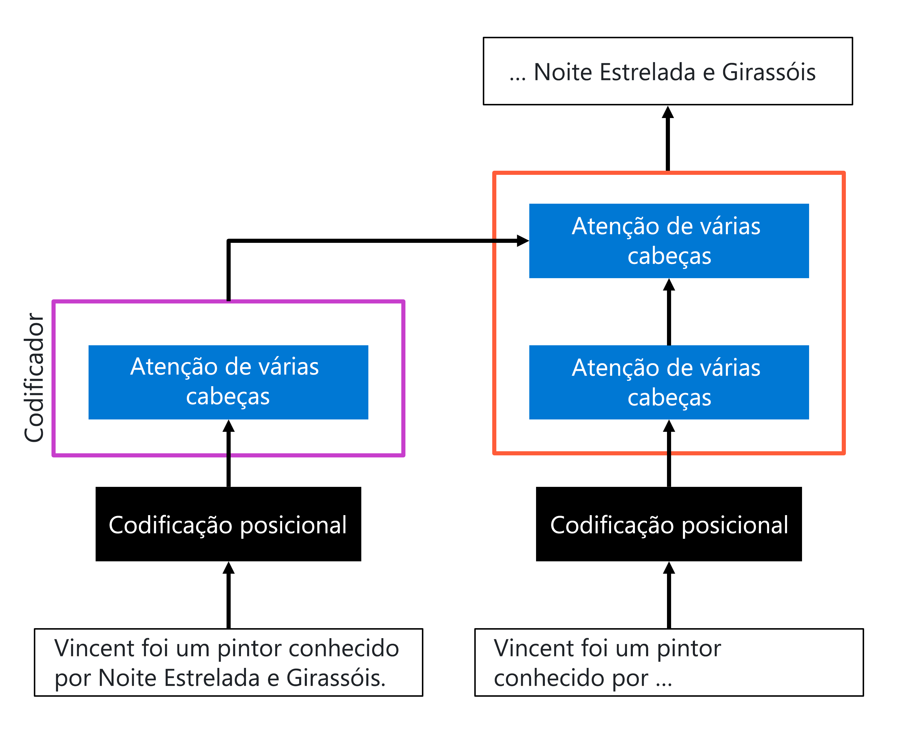 Diagram of a simplified version of the Transformer architecture.