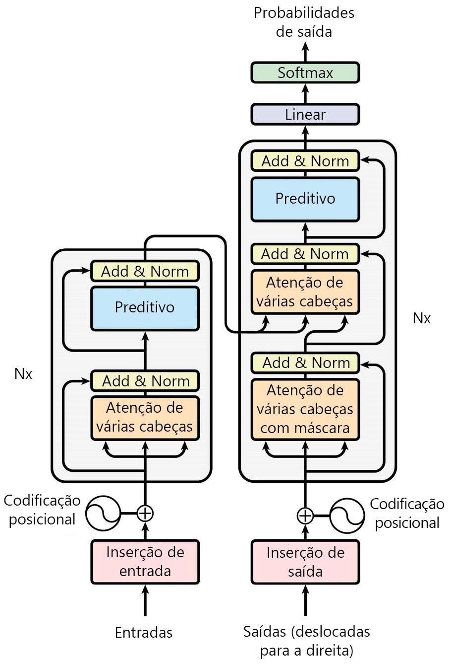 Screenshot of the Transformer architecture.