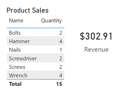 Captura de tela de uma tabela de quantidades de vendas por produto e cartão de texto que mostra a receita total.