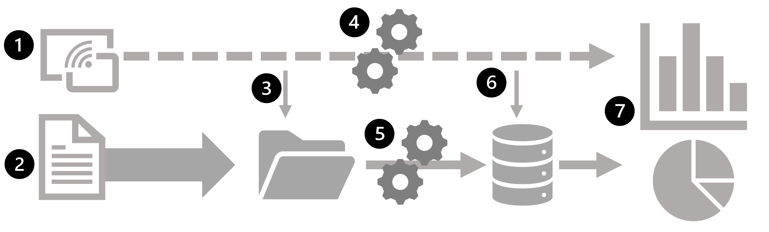 Diagrama de uma arquitetura de análise de dados que inclui processamento em lote e fluxo.