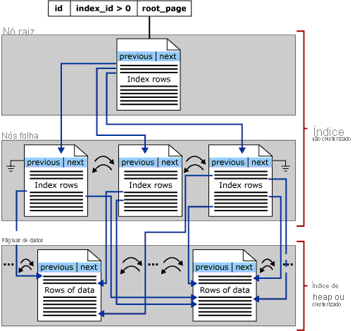 The B-tree architecture of an index in SQL Server and Azure SQL