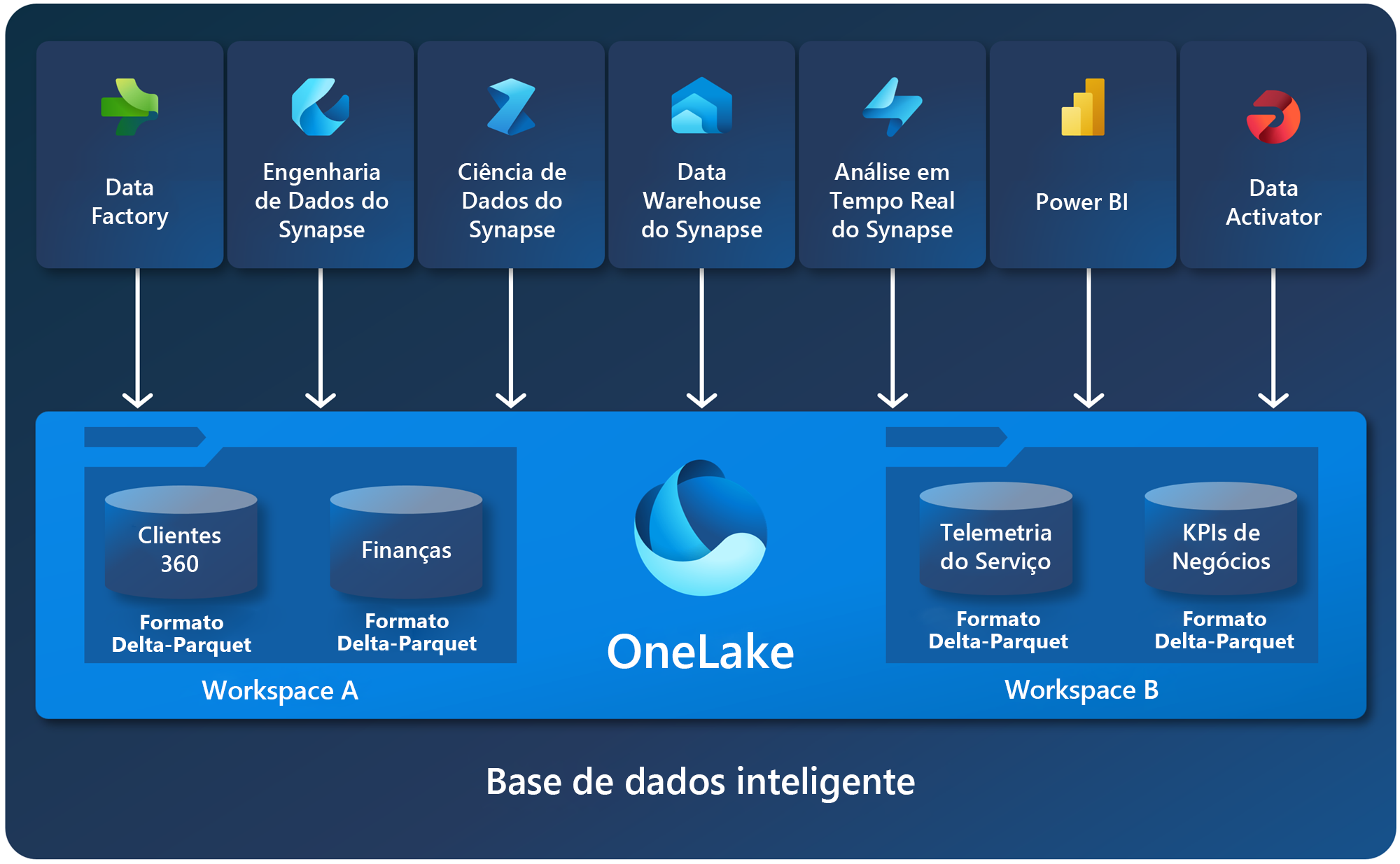 Diagrama mostrando a função e a estrutura do OneLake.