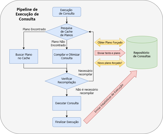 Captura de tela dos pontos de integração do Repositório de Consultas no pipeline de execução de consulta exibidos como um fluxograma.