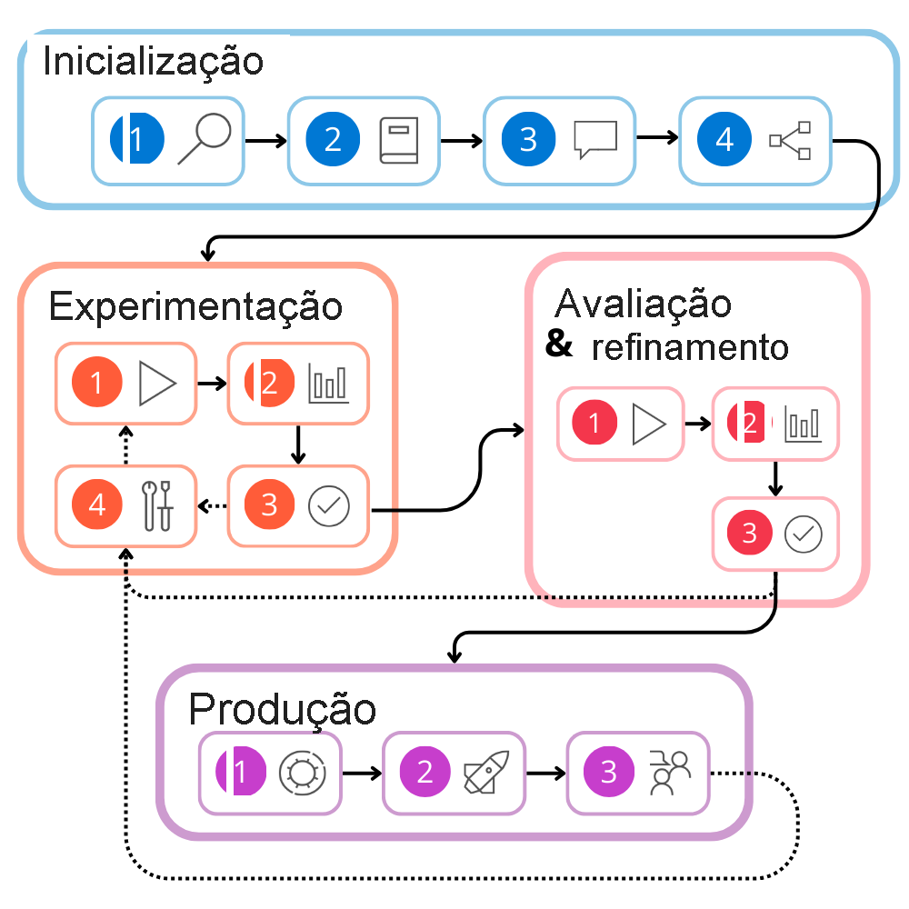 Diagram of all stages including their steps of the development lifecycle.