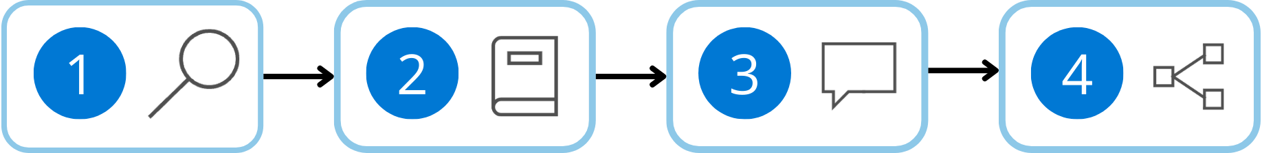 Diagram of the four steps during initialization.