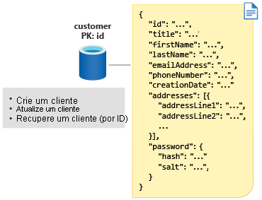 Diagrama que mostra a chave de partição do cliente como a ID.