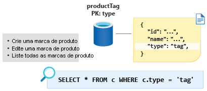 Diagrama que mostra o contêiner de marca de produto modelado com a chave de partição como tipo e o valor como marca.