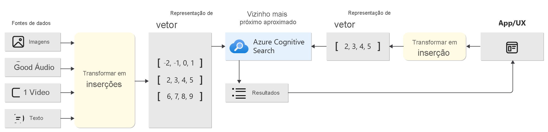 Diagrama dos fluxos de trabalho de indexação e consulta.