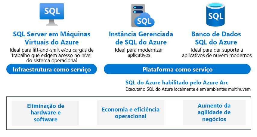 Um diagrama das principais soluções do SQL do Azure e cenários para a modernização de dados.