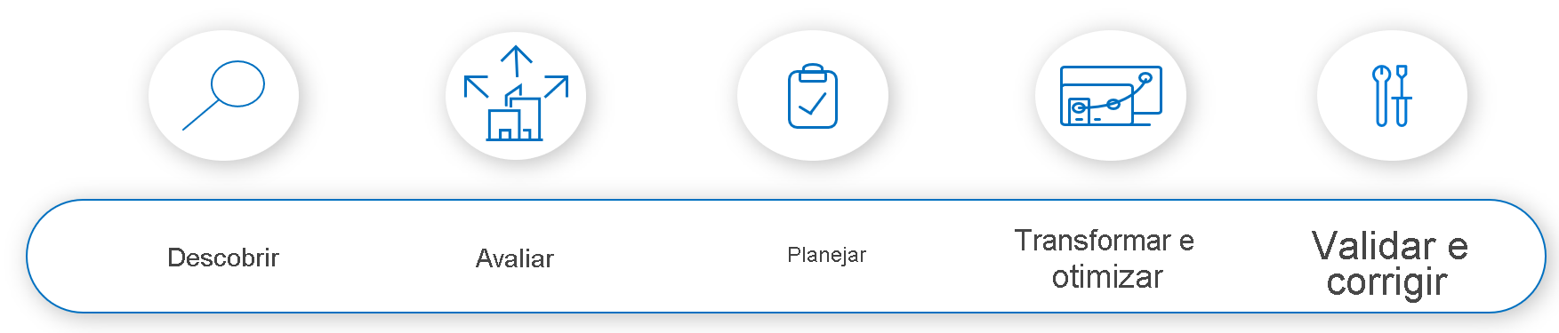 Um diagrama das cinco fases de modernização de dados, descoberta, avaliação, planejamento, transformação e validação.